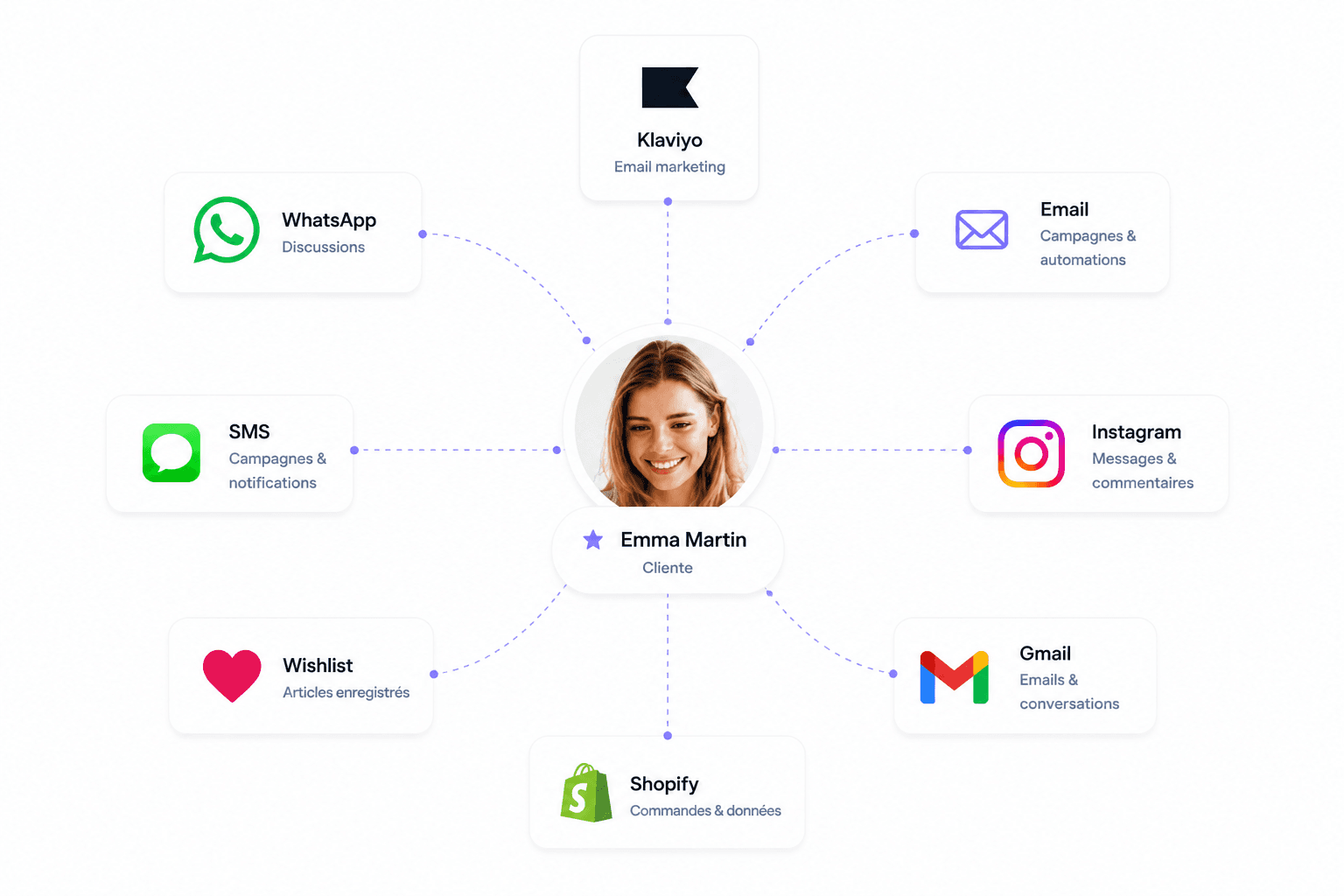 Vos données et communications au même endroit